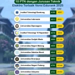 Daftar Kampus Teknik Elektro Terbaik di Medan Versi QS Asia 2026: Panduan Pilihan bagi Calon Mahasiswa