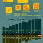 Dana Otsus Aceh: Penyerapan Minim dan Upaya Kemandirian Ekonomi