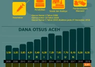 Dana Otsus Aceh: Penyerapan Minim dan Upaya Kemandirian Ekonomi