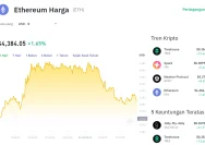Harga Ethereum Naik 3,5% pada 19 April 2026, Sinyal Bullish Kembali Menguat