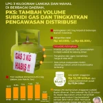 Harga LPG Naik Drastis April 2026: Rincian Lengkap, Penyebab, dan Tips Hemat Gas