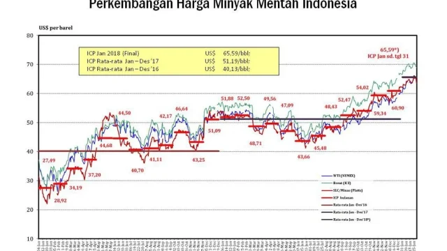 Harga Minyak Dunia Melonjak 7%: Ketegangan di Selat Hormuz Picu Kenaikan WTI & Brent
