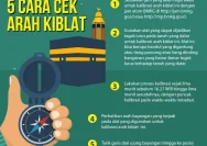 Ilmu Falak: Cara Akurat Menentukan Arah Kiblat untuk Umat Islam di Seluruh Dunia