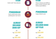 KJP 2026: Perbedaan KJP dan KJP Plus serta Besaran Dana Terbaru untuk Siswa