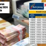 KUR Jateng Tembus Rp5,63 Triliun, Bantu 113 Ribu UMKM Jawa Tengah Dorong Ekonomi Digital