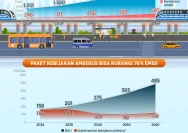 Menguak Dampak Mengganda: 172 Juta Kendaraan Membebani Ekonomi Indonesia hingga Puluhan Triliun