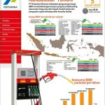 Penyesuaian Harga BBM Nonsubsidi: Pemerintah Jaga Daya Beli, Risiko Inflasi & Dampak Logistik Terungkap