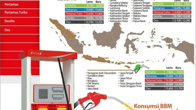 Penyesuaian Harga BBM Nonsubsidi: Pemerintah Jaga Daya Beli, Risiko Inflasi & Dampak Logistik Terungkap