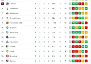 Premier League table Memanas: Arsenal dan Manchester City Bersaing Ketat di Puncak