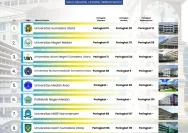 10 Kampus Swasta Favorit di Medan yang Punya Reputasi Akademik Unggul