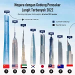 10 Negara dengan Gedung Pencakar Langit Terbanyak di Dunia
