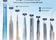 10 Negara dengan Gedung Pencakar Langit Terbanyak di Dunia