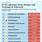 9 Profesi Langka dengan Gaji Tinggi di Indonesia