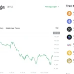 Bitcoin Anjlok di Bawah USD 75.000, Pasar Kripto Alami Koreksi