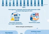 Cadangan Devisa Indonesia Melampaui Standar Kecukupan IMF
