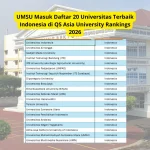 Daftar 9 PTS Indonesia Terbaik Versi QS Asia University Rankings 2026