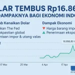 Dampak Kenaikan Nilai Dolar pada Ekonomi Indonesia: Masyarakat Lebih Sulit Berdaya