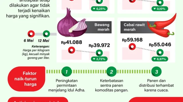 Dolar Menguasai Perekonomian: Harga Bahan Pokok di Swalayan Kudus Meningkat