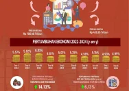 Ekonomi Jabar Tumbuh 5,79%: Pengamat Peringatkan Optimisme Berlebih