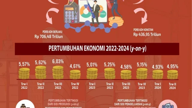 Ekonomi Jabar Tumbuh 5,79%: Pengamat Peringatkan Optimisme Berlebih