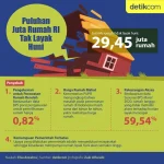 Fahri Hamzah Minta Kendal Tangani 30 Ribu Rumah Tak Layak Huni