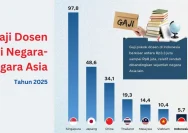 Gaji Dosen PTS Rp450 Ribu, Berita Menyedihkan bagi Pendidikan Tinggi Indonesia