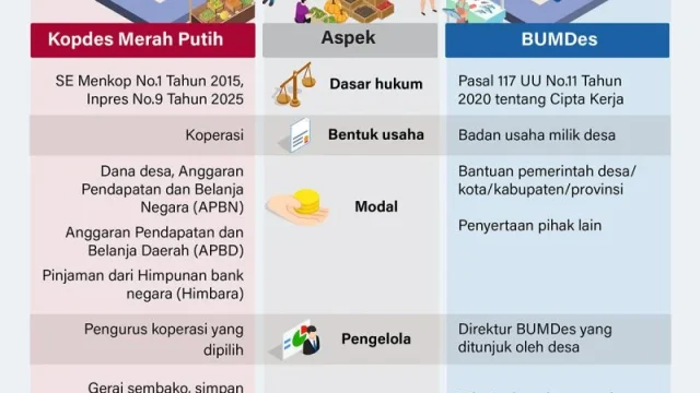 Gaji Fantastis & Status Kontrak Dua Tahun: Kabar Baik Calon Manajer Kopdes Merah Putih