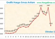Harga Emas Antam Melorot Karena Tekanan Global