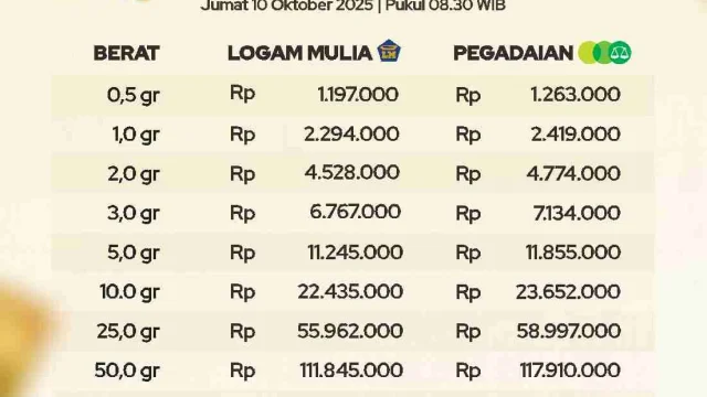Harga Emas Melemah, Perak Mengalami Kenaikan Signifikan