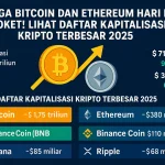 Harga Kripto Rabu 27 Mei 2026: Bitcoin Tembus Rp1,35 Miliar, Ethereum dan BNB Ikut Menguat