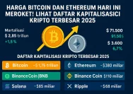 Harga Kripto Rabu 27 Mei 2026: Bitcoin Tembus Rp1,35 Miliar, Ethereum dan BNB Ikut Menguat