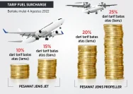 Harga Tiket Pesawat Berpotensi Naik 15%: Pemerintah Diminta Pangkas PPN