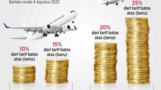 Harga Tiket Pesawat Berpotensi Naik 15%: Pemerintah Diminta Pangkas PPN