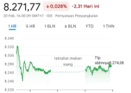 IHSG Melemah, Tapi Saham-Saham Ini Melesat Tajam Hingga 34 Persen dalam Sepekan