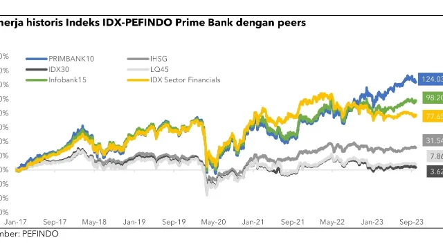 Indeks Saham Perbankan IDX-PEFINDO: Inovasi Baru di Pasar Modal Indonesia
