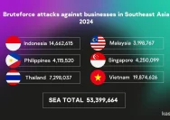 Indonesia Sasaran Utama Jutaan Serangan Exploit dan RDP, Perusahaan Harus Bersiap