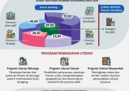 Jambi: Membongkar Fakta Rendahnya Angka Literasi dan Korupsi DAK Pendidikan