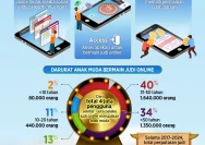 Kecanduan Judi Online Mengancam Generasi Muda Indonesia