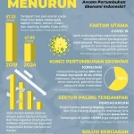 Kelas Menengah Indonesia Terancam Menurun Status Ekonomi pada 2026: Apa yang Harus Diketahui?
