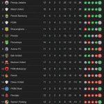 Klasemen Liga 1: Persaingan Ketat Menuju Puncak dan Zona Eropa