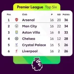 Klasemen Liga Inggris 2026 Memanas: Arsenal vs Manchester City