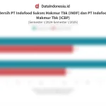 Laba Indofood: Perbedaan Kinerja INDF dan ICBP di Kuartal I 2026 Menjadi Sorotan Investor