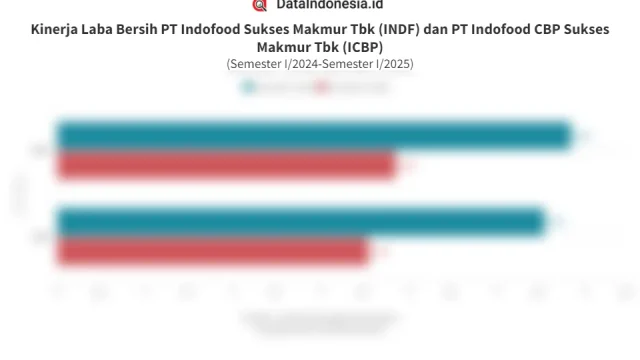Laba Indofood: Perbedaan Kinerja INDF dan ICBP di Kuartal I 2026 Menjadi Sorotan Investor