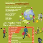 Pelindungan Pekerja Migran Indonesia Diperkuat dengan Data