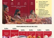 Pemerintah NTB Siapkan Strategi untuk Mengatasi Inflasi Sebelum Idul Adha