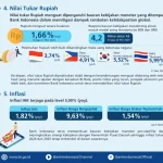 Persepsi Risiko Tinggi Menguasai Nilai Tukar Rupiah