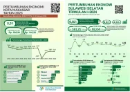 Pertumbuhan Ekonomi Sulsel Meningkat Meski Jobless Growth Menghantui