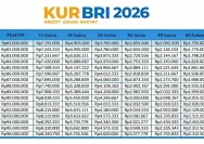 Pinjaman KUR BRI 2026 Rp100 Juta Cicilannya Berapa?