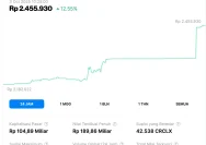 Prediksi Penguatan Kripto: CRCLX, PENDLE, dan BIO di Tengah Pasar Bergejolak
