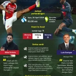 PSG Dominasi di Final Liga Champions 2025/2026, Arsenal Catat Penguasaan Bola Terendah